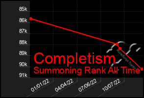 Total Graph of Completism