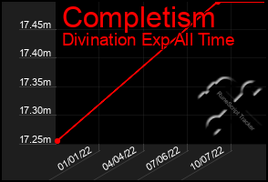 Total Graph of Completism