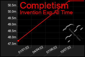 Total Graph of Completism