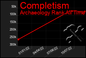 Total Graph of Completism