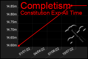 Total Graph of Completism
