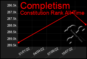 Total Graph of Completism