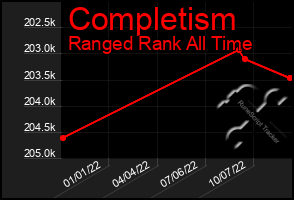 Total Graph of Completism
