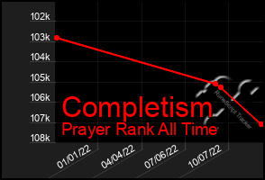 Total Graph of Completism