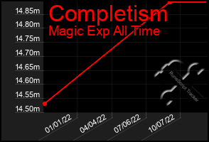 Total Graph of Completism