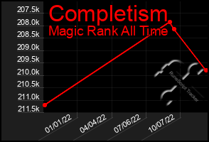 Total Graph of Completism