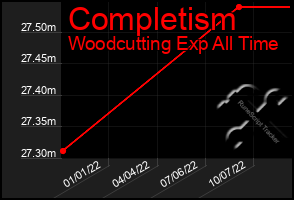 Total Graph of Completism