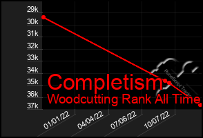 Total Graph of Completism