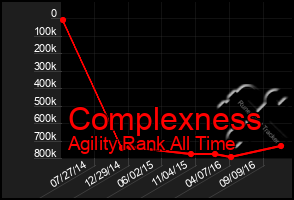 Total Graph of Complexness