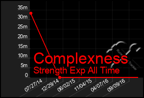 Total Graph of Complexness
