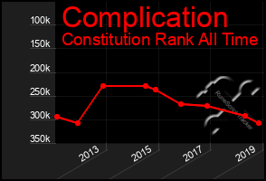 Total Graph of Complication