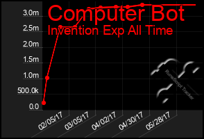 Total Graph of Computer Bot