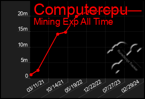 Total Graph of Computercpu