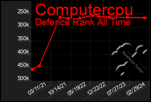 Total Graph of Computercpu