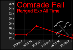 Total Graph of Comrade Fail