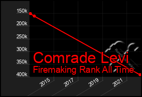 Total Graph of Comrade Levi