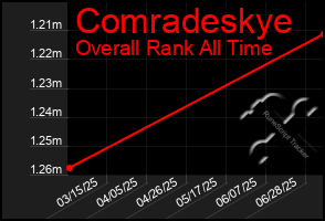 Total Graph of Comradeskye