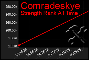 Total Graph of Comradeskye