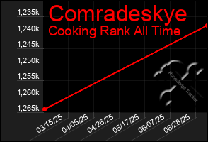 Total Graph of Comradeskye