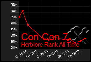 Total Graph of Con Con 7