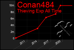Total Graph of Conan484