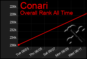 Total Graph of Conari