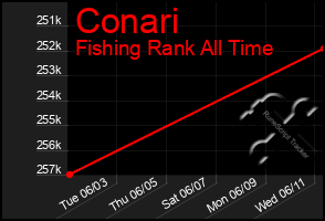 Total Graph of Conari