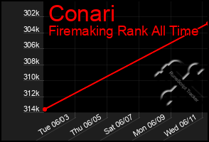 Total Graph of Conari