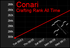 Total Graph of Conari
