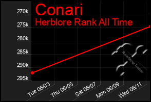 Total Graph of Conari