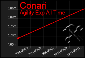 Total Graph of Conari