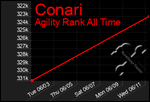 Total Graph of Conari