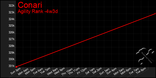 Last 31 Days Graph of Conari