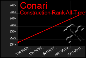 Total Graph of Conari
