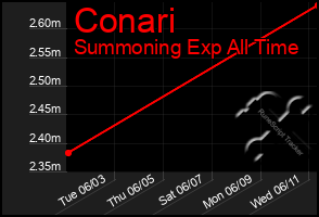 Total Graph of Conari