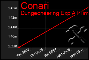 Total Graph of Conari
