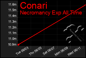 Total Graph of Conari