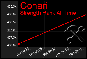 Total Graph of Conari