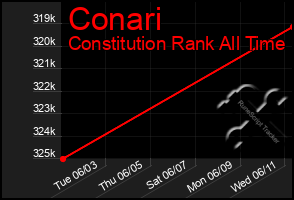 Total Graph of Conari