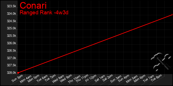 Last 31 Days Graph of Conari