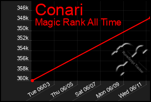 Total Graph of Conari