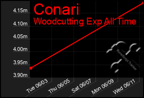 Total Graph of Conari
