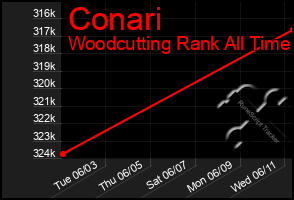 Total Graph of Conari