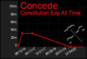 Total Graph of Concede