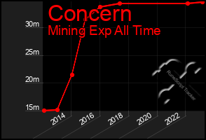 Total Graph of Concern