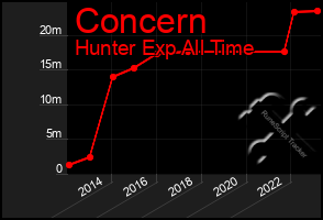 Total Graph of Concern