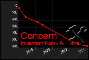 Total Graph of Concern