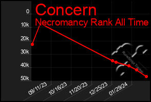 Total Graph of Concern