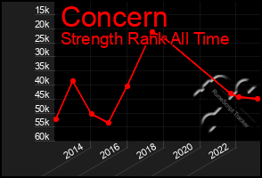 Total Graph of Concern