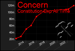 Total Graph of Concern